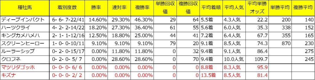 中京芝1600ｍ3歳戦過去5年種牡馬成績