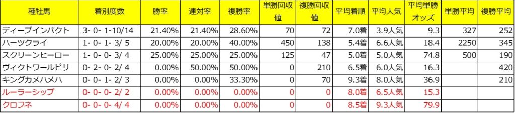 シンザン記念過去１０年種牡馬成績