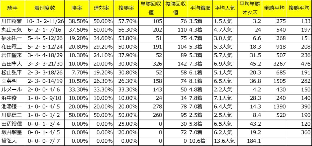 中京芝1600ｍ過去2年騎手成績