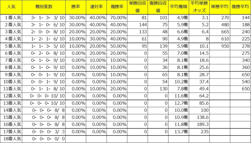 2021年中山金杯過去１０年人気別着度数