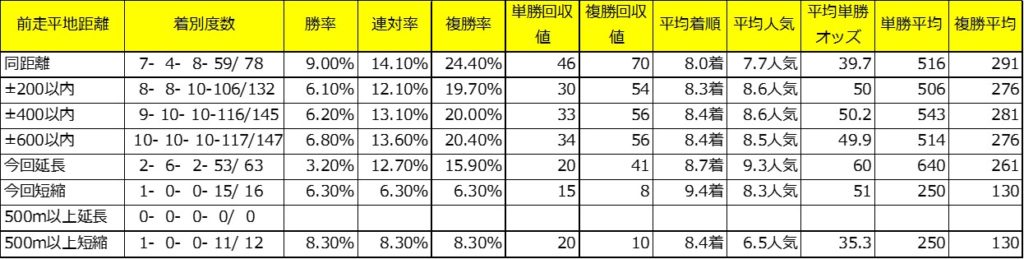 中山金杯過去１０年前走距離着度数
