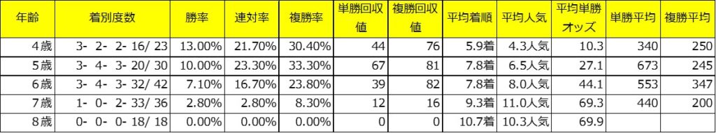 中山金杯過去１０年年齢別着度数