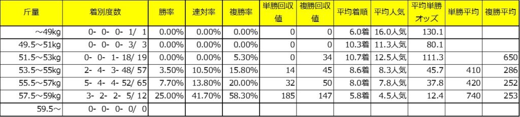 中山金杯過去１０年斤量別着度数