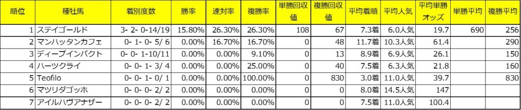 中山金杯過去１０年種牡馬別着度数