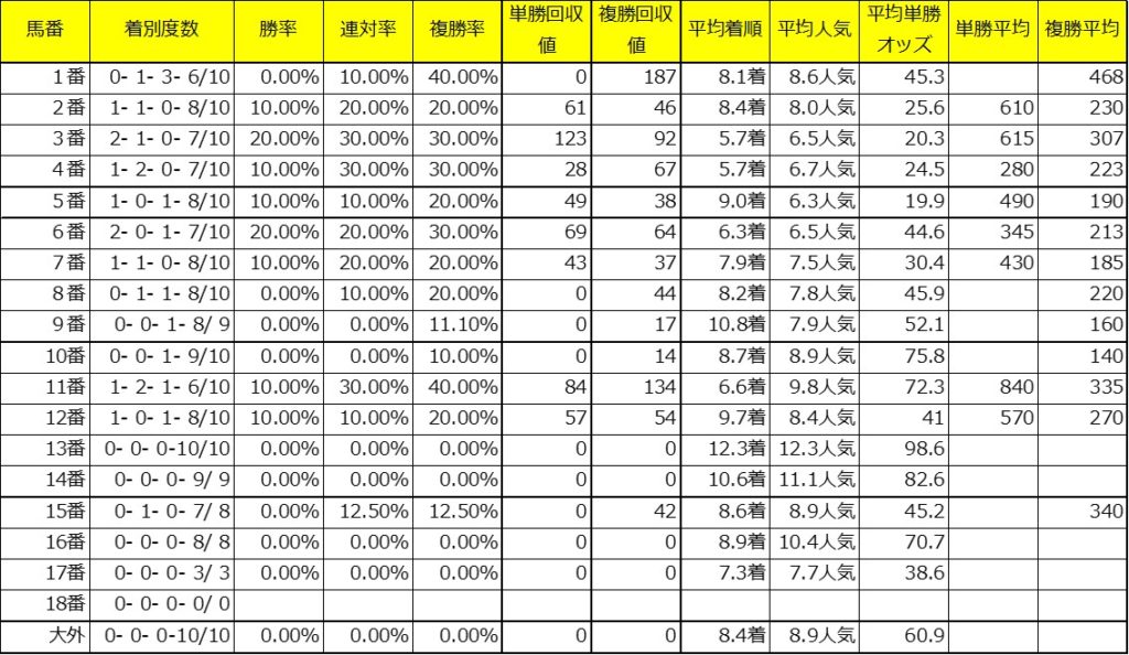 中山金杯過去１０年馬番別着度数