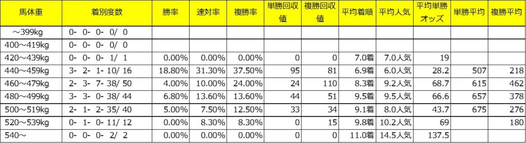 京都金杯過去１０年年齢別着度数