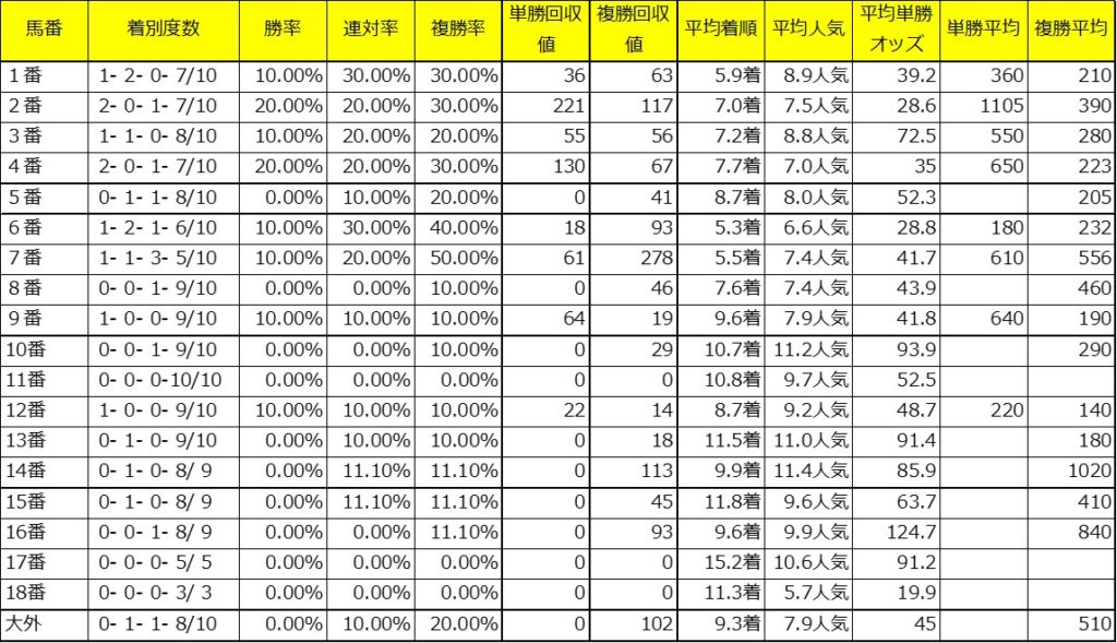 京都金杯過去１０年馬番着度数