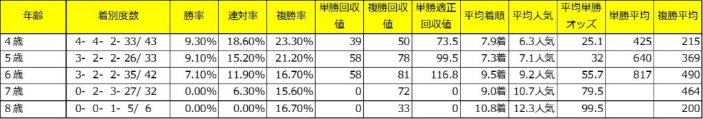京都金杯過去１０年年齢別着度数