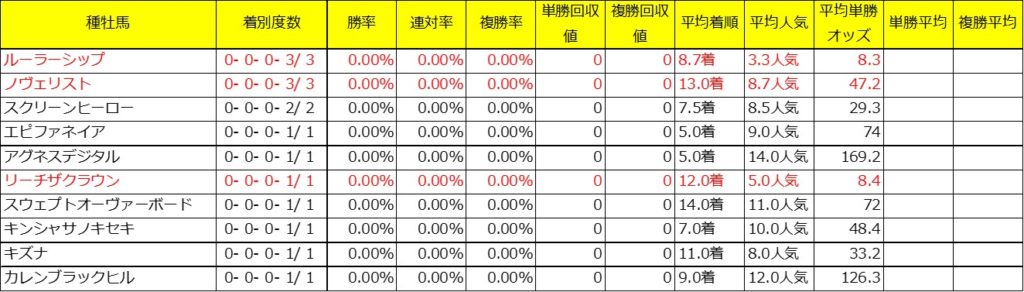 フェアリーS過去１０年種牡馬別成績