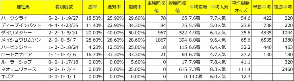 中京芝2000ｍ芝4歳以上過去3年種牡馬別成績