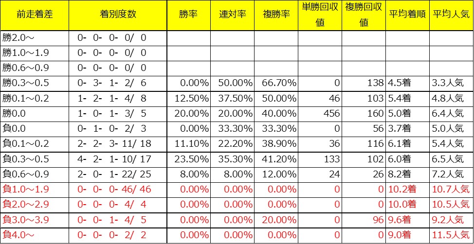 日経新春杯過去10年前走着差別成績