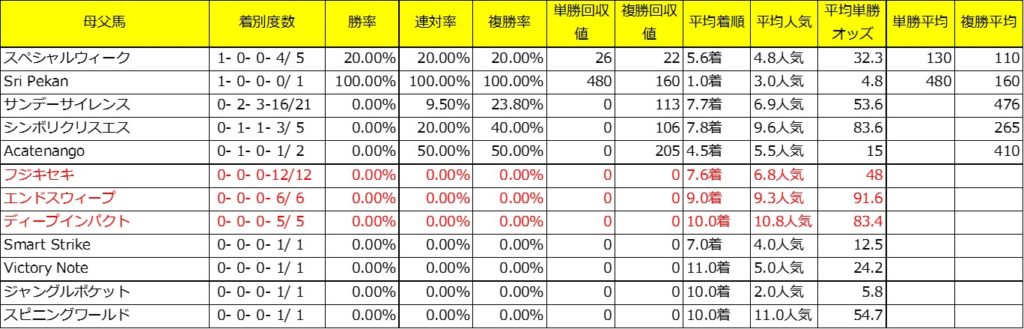 中京芝2000ｍ芝4歳以上過去3年母父馬別成績