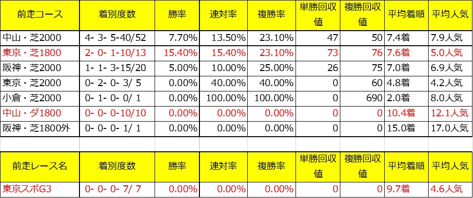 京成杯過去10年前走コース別成績