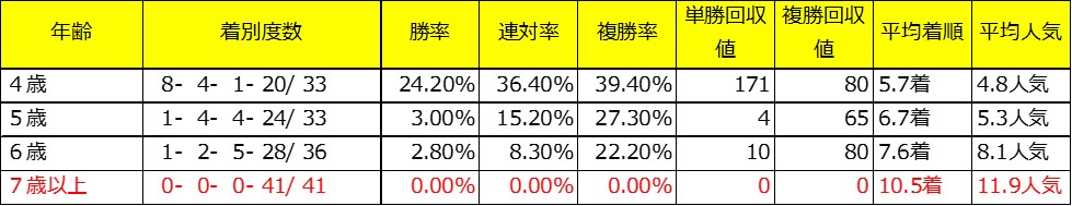 日経新春杯過去10年年齢別成績