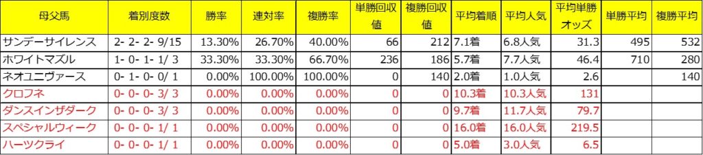 フェアリーS過去１０年母父馬別成績