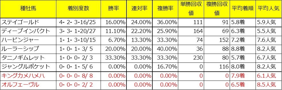 中京芝2200ｍ芝4歳上過去5年種牡馬別成績