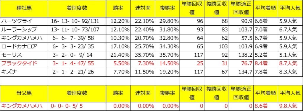 中山芝2000ｍ2～3歳限定過去5年種牡馬別成績