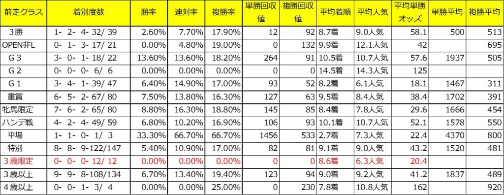 愛知杯過去10年前走クラス別成績