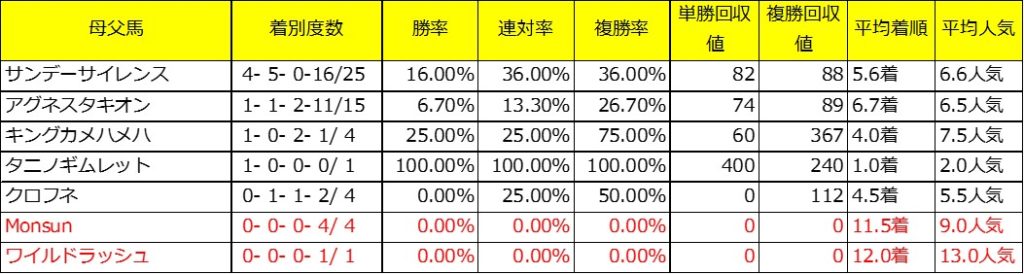 中京芝2200ｍ芝4歳上過去5年母父馬別成績
