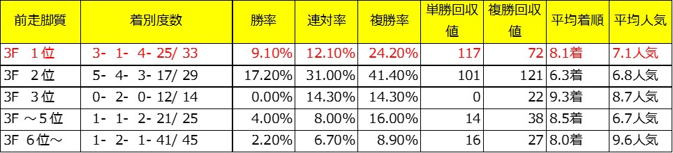 京成杯過去10年前走3F順位別成績