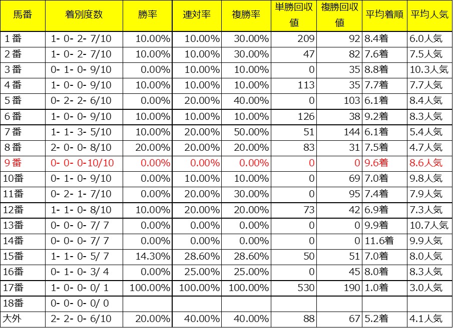 京成杯過去10年馬番別成績