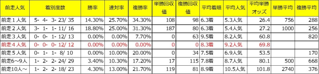 シンザン記念過去10年前走人気別成績
