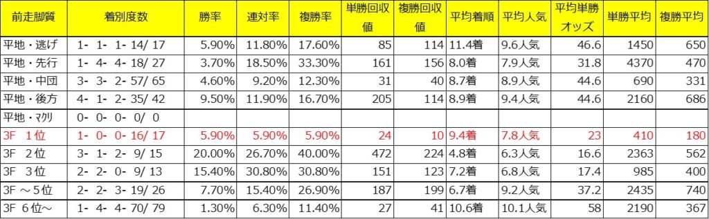 愛知杯過去10年前走脚質別成績