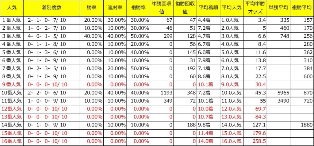 フェアリーS過去１０年人気別成績