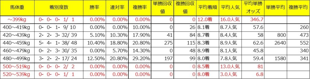 フェアリーS過去１０年馬体重別成績