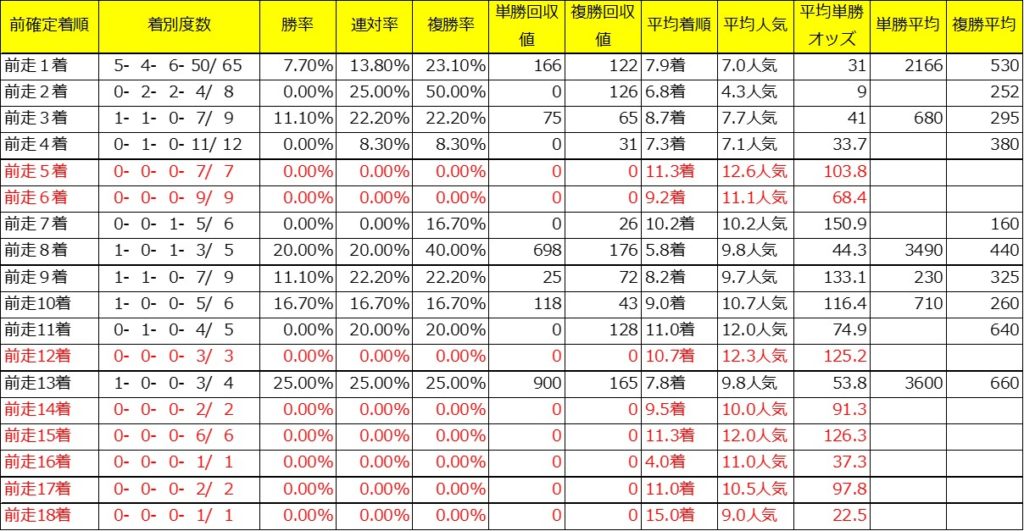 フェアリーS過去１０年前走着順別成績