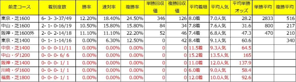 フェアリーS過去１０年前走コース別成績