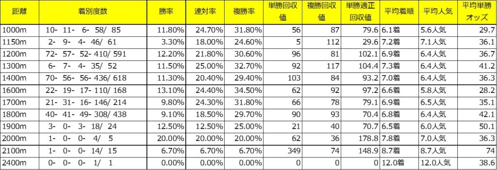 ノルマンディーOCのエイシンピカデリー19の父へニーヒューズ産駒のダート距離別成績