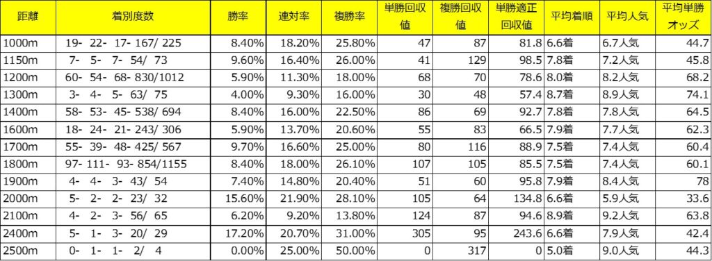 ノルマンディーOCのラブユー19の父アグネスデジタル産駒のダート距離別成績