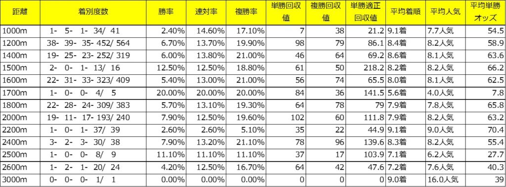 ノルマンディーOCのラブユー19の父アグネスデジタル産駒の芝距離別成績