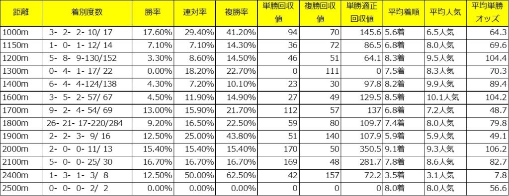 ノルマンディーOCのバルフューレント19の父フリオーソ産駒のダート距離別成績