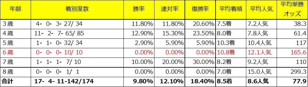 根岸Sの有力馬アルクトスの父アドマイヤオーラ産駒での年齢別成績(対象レースは3歳上、4歳上のダート)