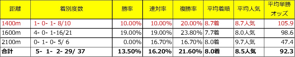 根岸Sの有力馬アルクトスの父アドマイヤオーラ産駒での東京ダート距離別成績(対象レースは3歳上、4歳上のダート)