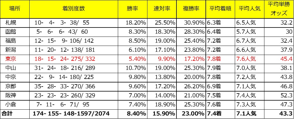 根岸Sの有力馬タイムフライヤーの父ハーツクライ産駒での年齢別成績(対象レースは3歳上、4歳上のダート)