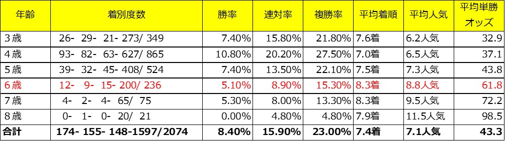 根岸Sの有力馬タイムフライヤーの父ハーツクライ産駒での年齢別成績(対象レースは3歳上、4歳上のダート)