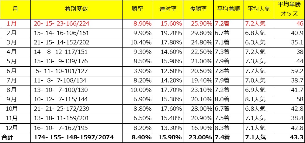 根岸Sの有力馬タイムフライヤーの父ハーツクライ産駒での月別成績(対象レースは3歳上、4歳上のダート)