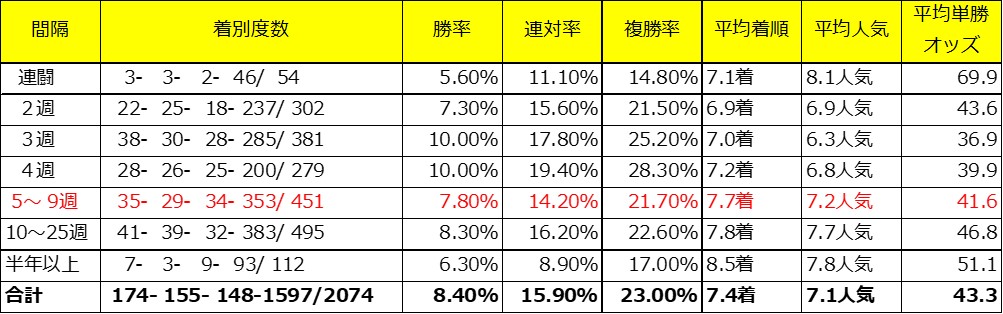 根岸Sの有力馬タイムフライヤーの父ハーツクライ産駒での出走間隔別成績(対象レースは3歳上、4歳上のダート)