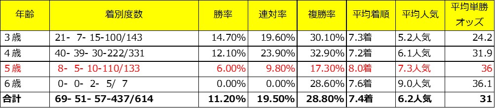 根岸Sの有力馬レッドルゼルの父ロードカナロア産駒での年齢別成績(対象レースは3歳上、4歳上のダート)