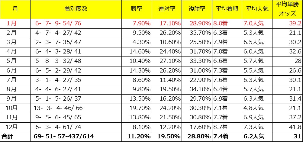 根岸Sの有力馬レッドルゼルの父ロードカナロア産駒での月別成績(対象レースは3歳上、4歳上のダート)