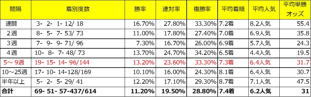 根岸Sの有力馬レッドルゼルの父ロードカナロア産駒での出走間隔別成績(対象レースは3歳上、4歳上のダート)