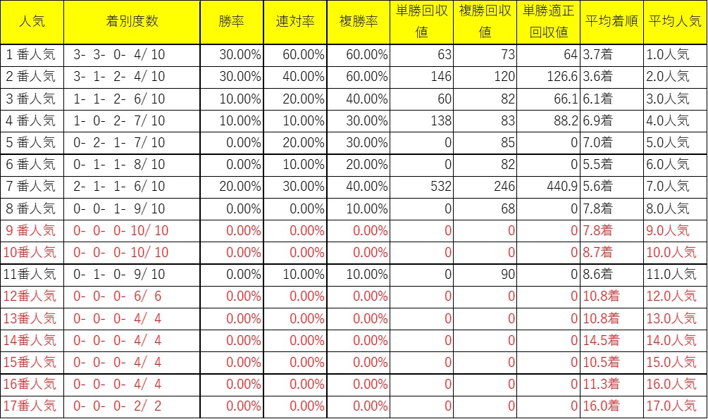 ＡＪＣＣ_過去10年人気別成績