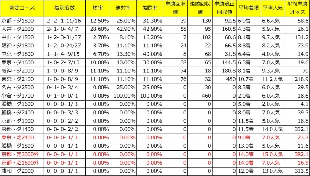 東海S_過去10年前走コース別成績