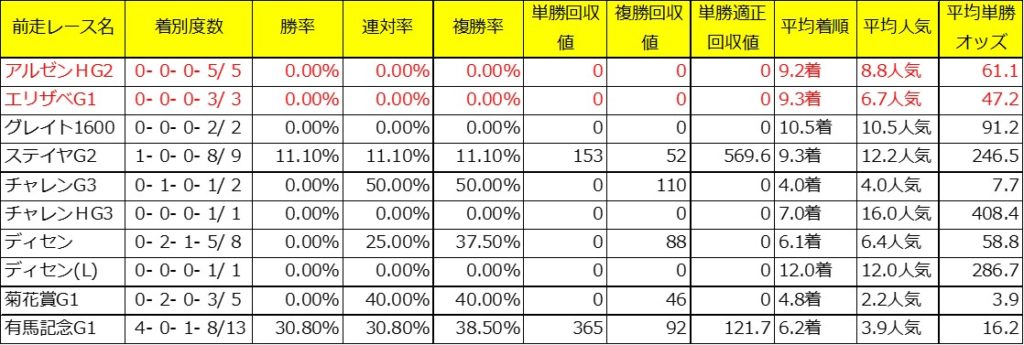 ＡＪＣＣ過去10年_前走レース名別成績
