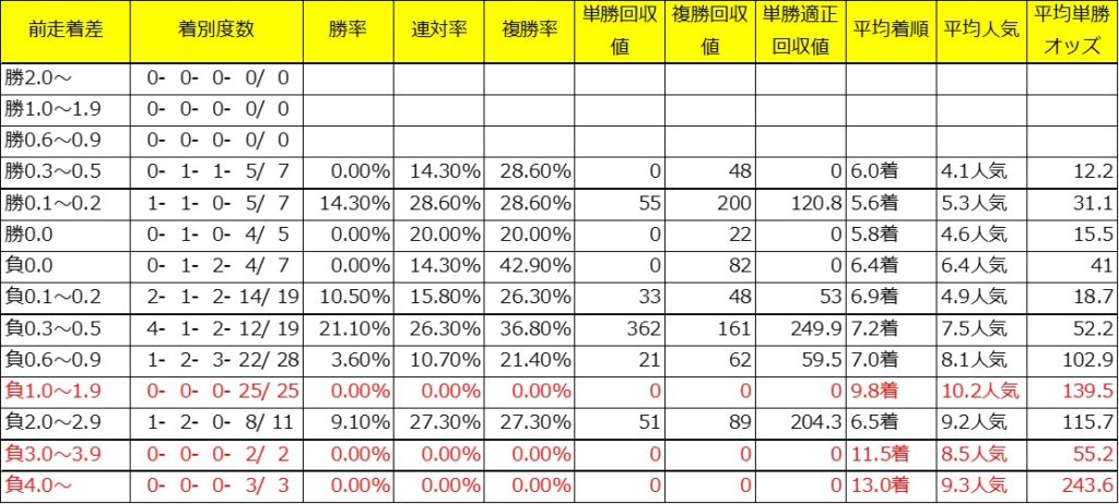 ＡＪＣＣ過去10年_前走着差別成績