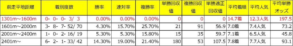 ＡＪＣＣ_過去10年前走距離別成績