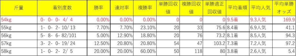 東海S_過去10年斤量別成績